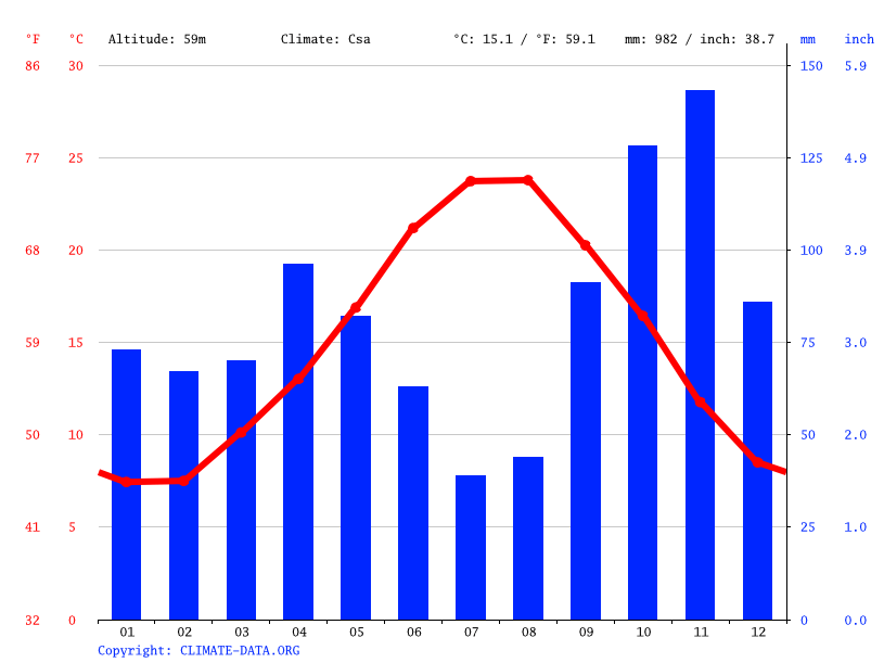 Klimaatgrafiek Biot